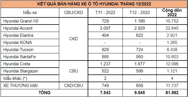 Doanh số bán hàng các mẫu xe Hyundai trong tháng 12/2022 (Đơn vị: Xe)