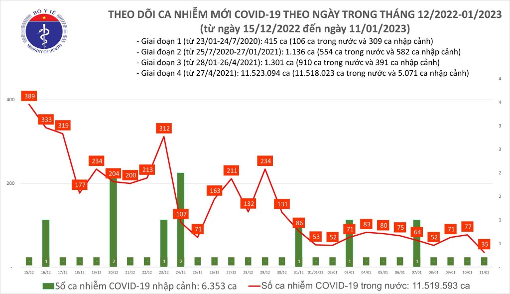 Biểu đồ số ca mắc COVID-19 tại Việt Nam thời gian qua