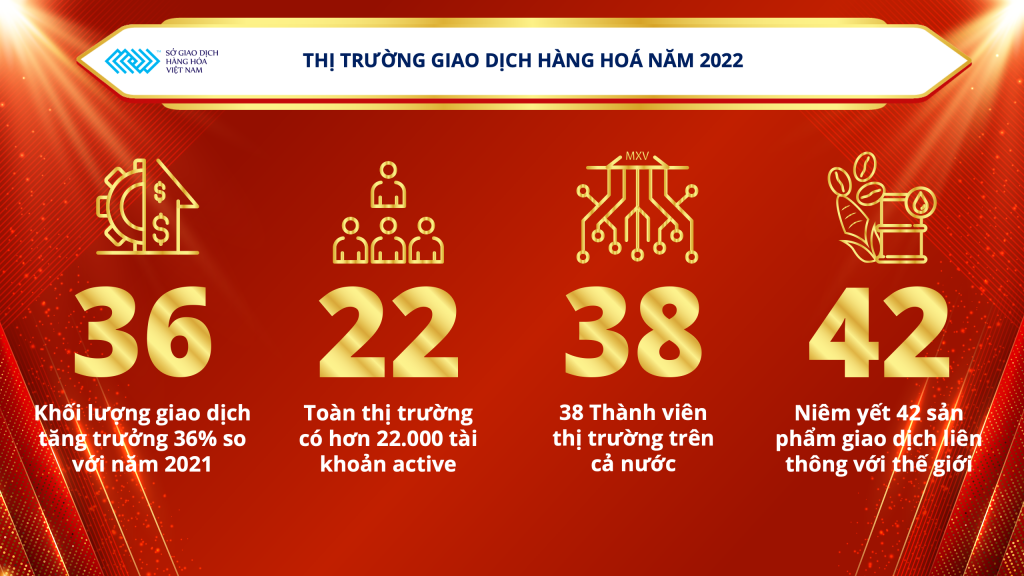 Thị trường giao dịch hàng hóa phát triển trong năm 2022