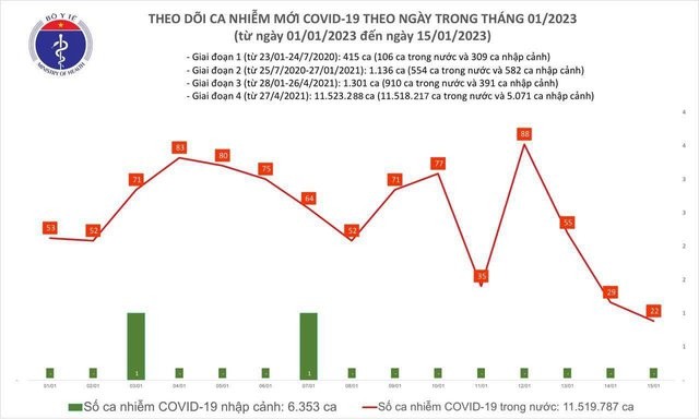 Biểu đồ số ca mắc COVID-19 tại Việt Nam thời gian qua