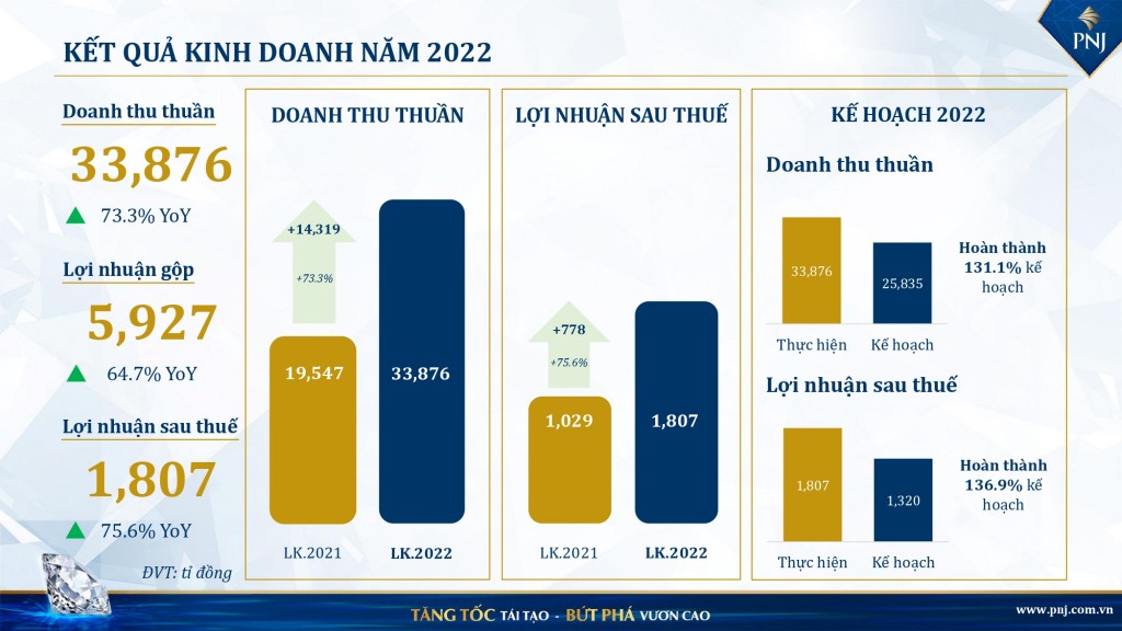 Nguồn: Báo cáo PNJ