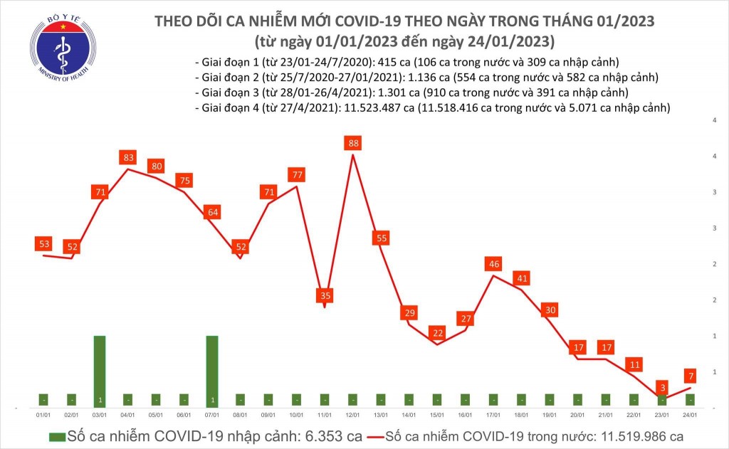 Biểu đồ số mắc COVID-19 tại Việt Nam thời gian qua