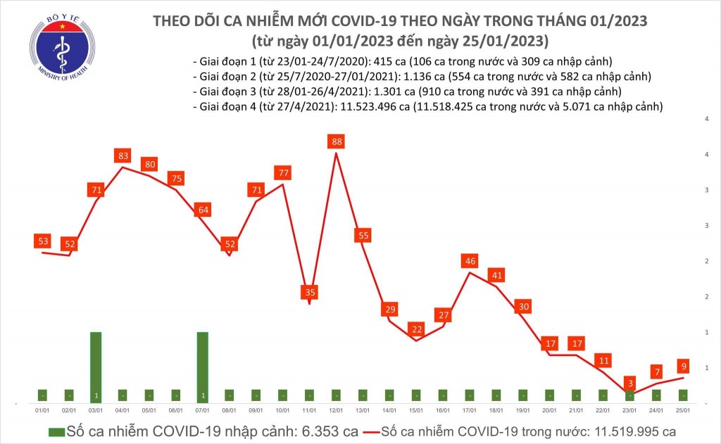Biểu đồ số mắc COVID-19 tại Việt Nam thời gian qua