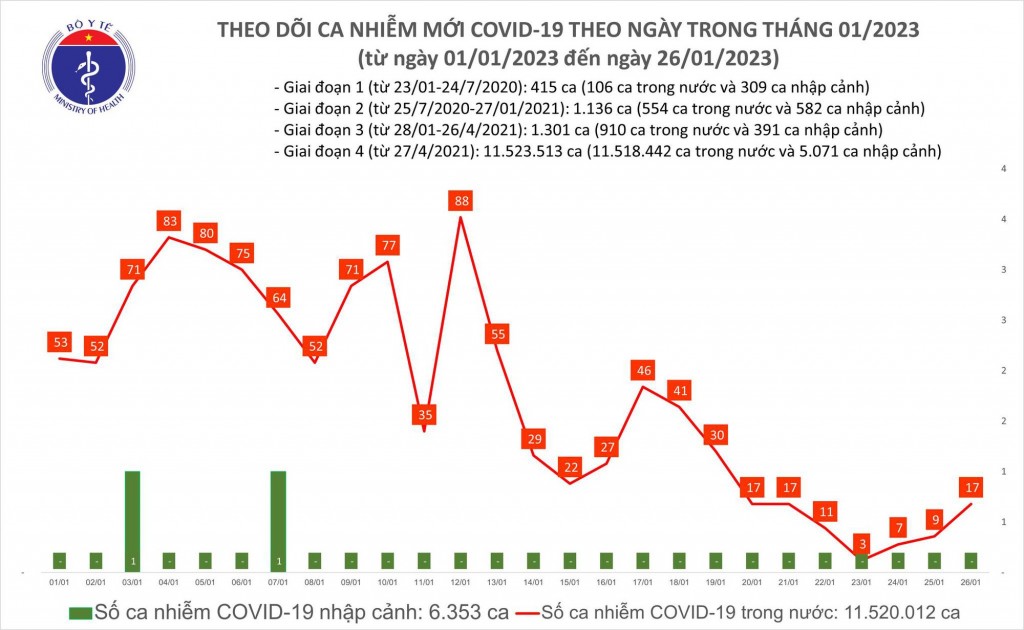 Biểu đồ số ca mắc COVID-19 tại Việt Nam thời gian qua