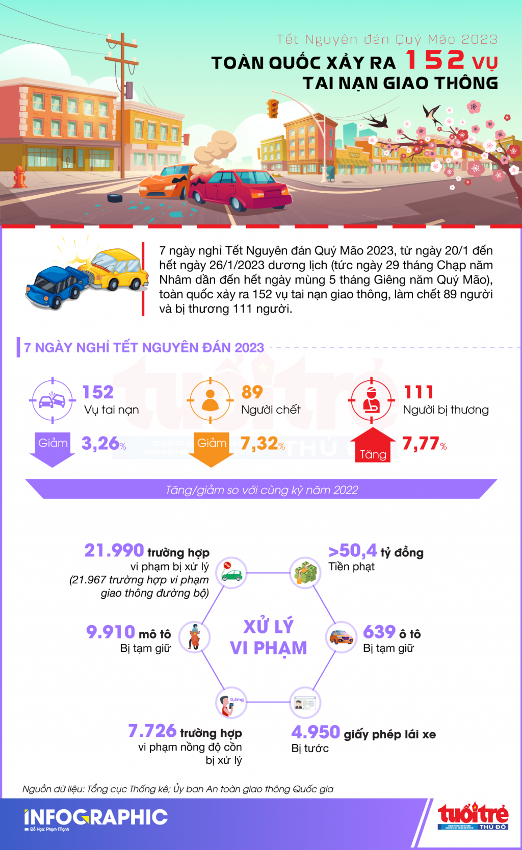 Toàn quốc xảy ra 152 vụ tai nạn giao thông trong dịp Tết Nguyên đán 2023