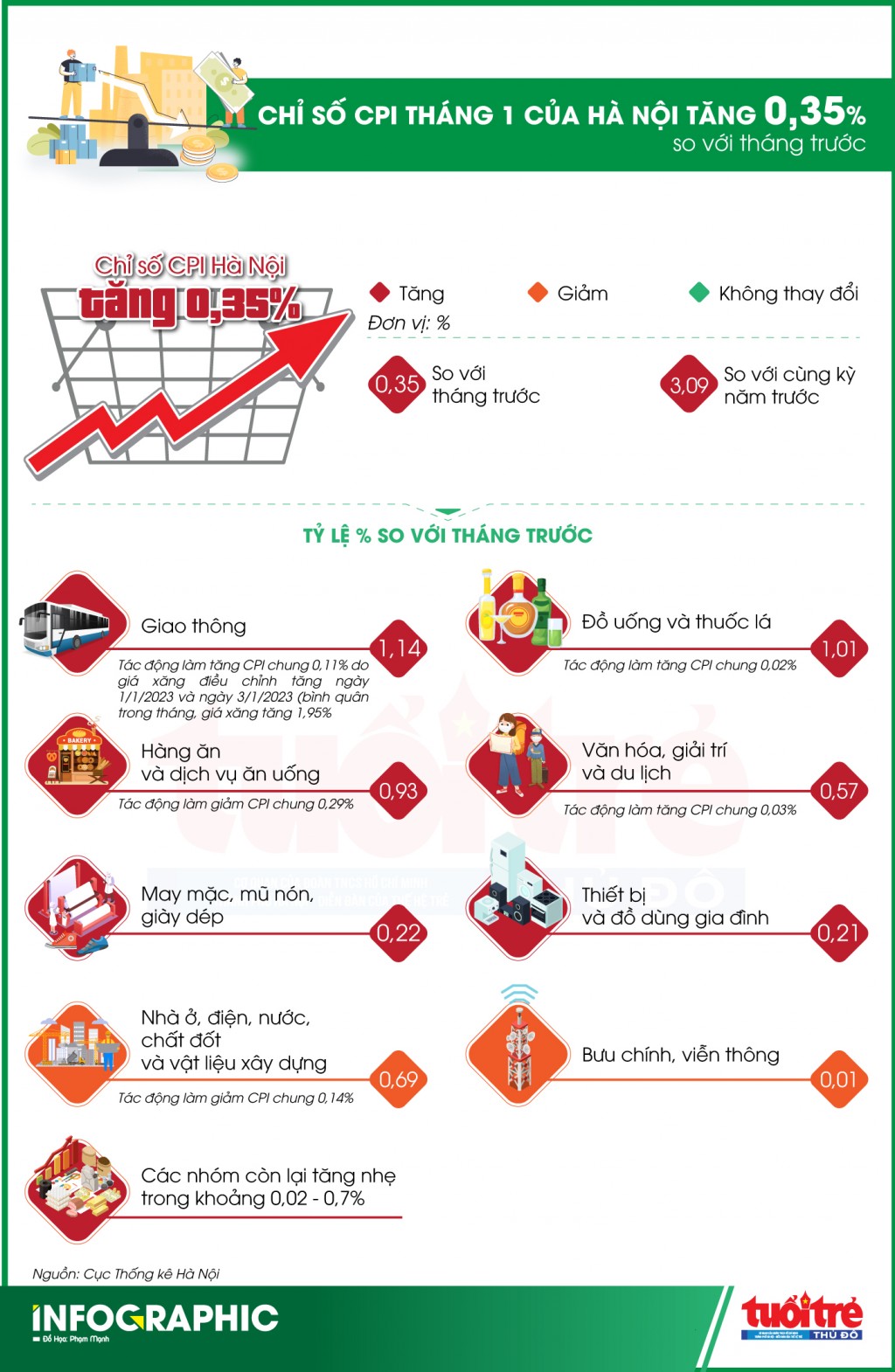 Hà Nội: Chỉ số giá tiêu dùng tháng 1 tăng 0,35% so với tháng trước