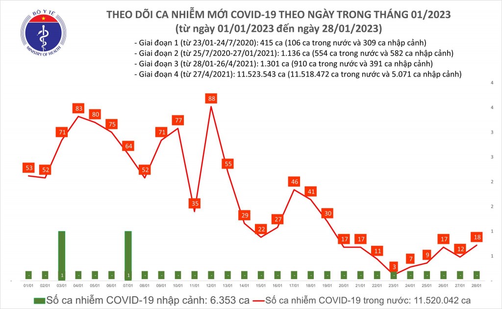 Biểu đồ số ca mắc COVID-19 tại Việt Nam thời gian qua