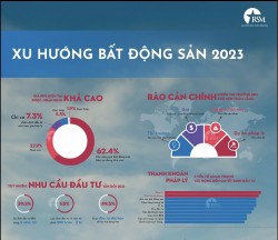 Xu hướng bất động sản 2023