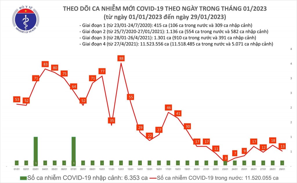 Biểu đồ số ca mắc COVID-19 tại Việt Nam thời gian qua