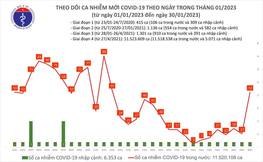 Biểu đồ số ca mắc COVID-19 tại Việt Nam thời gian qua