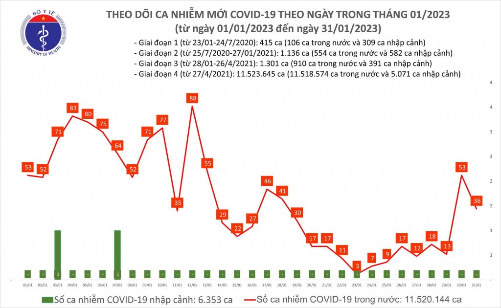 Biểu đồ số ca mắc COVID-19 tại Việt Nam thời gian qua