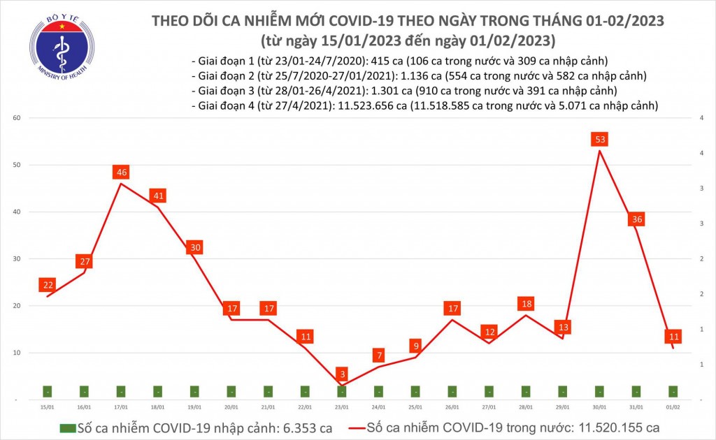 Biểu đồ số ca mắc COVID-19 tại Việt Nam thời gian qua