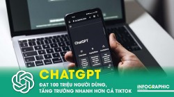ChatGPT đạt 100 triệu người dùng, tăng trưởng nhanh hơn cả TikTok