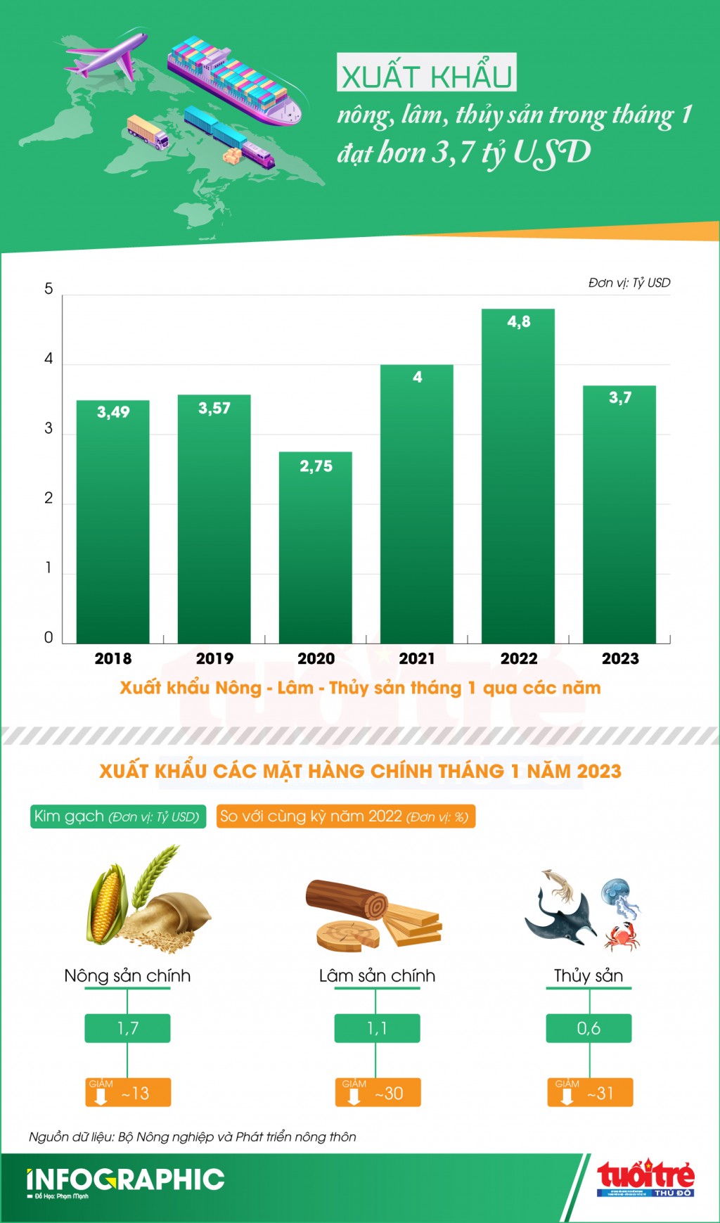 Xuất khẩu nông, lâm, thủy sản trong tháng 1 đạt hơn 3,7 tỷ USD