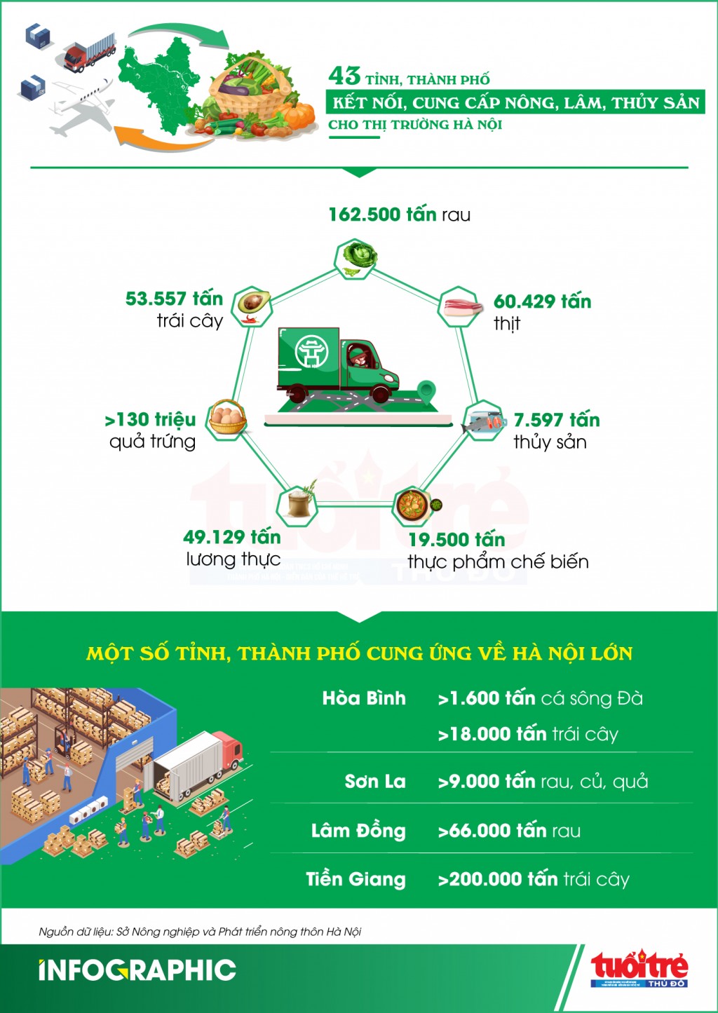 43 tỉnh, thành phố kết nối, cung cấp nông, lâm, thủy sản cho thị trường Hà Nội