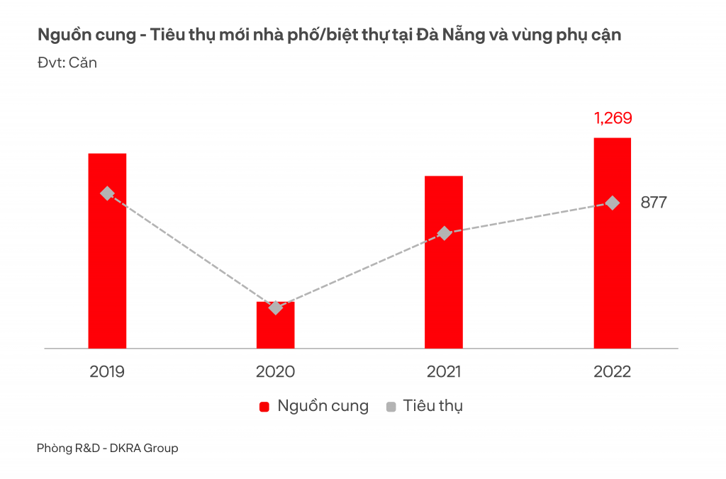 Ở phân khúc nhà phố/biệt thự, ghi nhận nguồn cung mới và lượng tiêu thụ lần lượt tăng 22% và 27% so với cùng kỳ năm 2021