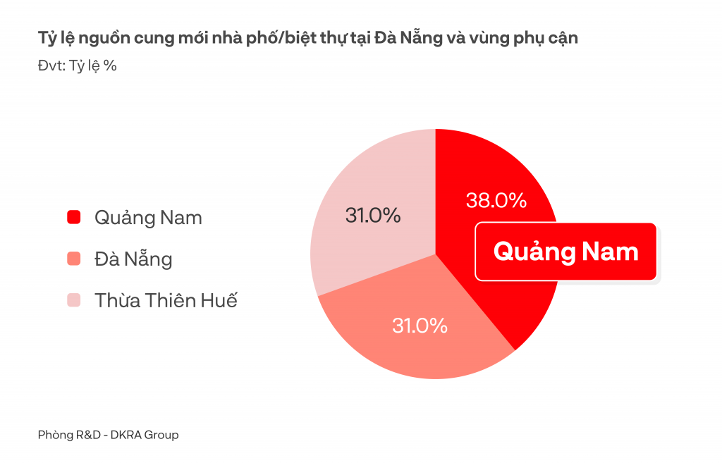  Nguồn cung mới nhà phố/biệt thự tập trung cục bộ tại một số dự án quy mô lớn