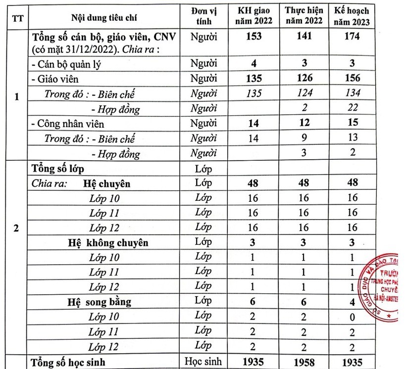 Thông tin về kế hoạch tuyển sinh năm 2023 của Trường THPT chuyên Hà Nội - Amsterdam.