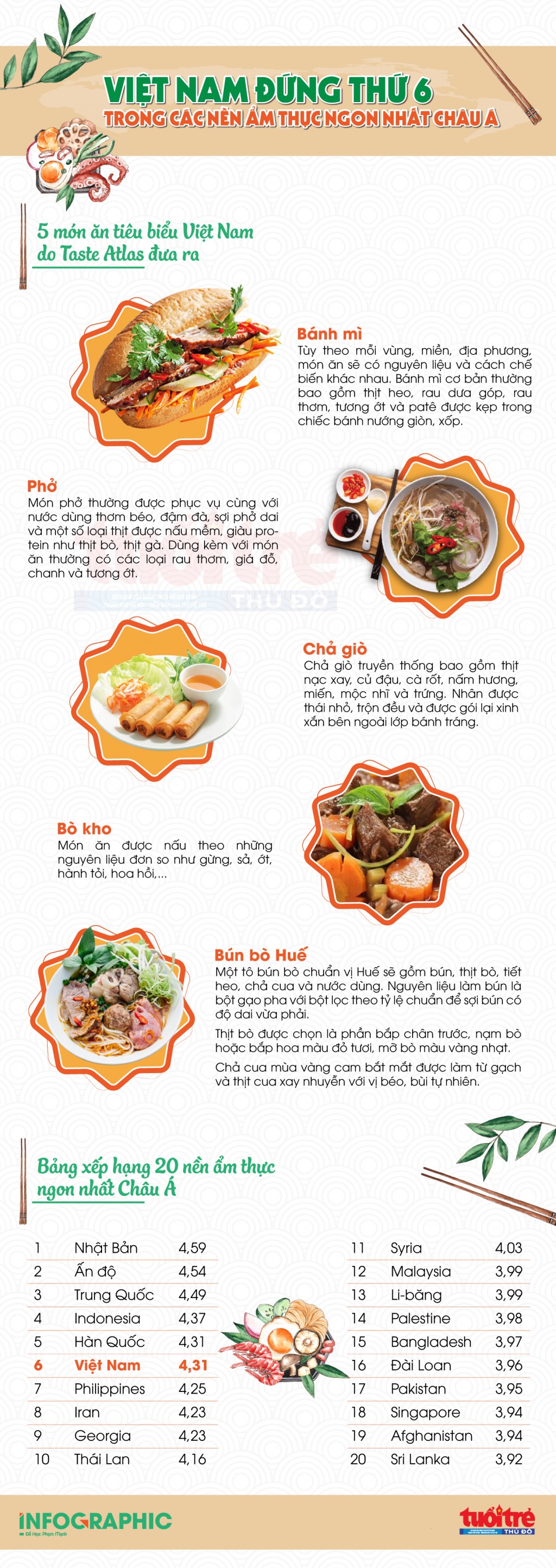 Việt Nam đứng thứ 6 các nền ẩm thực ngon nhất Châu Á