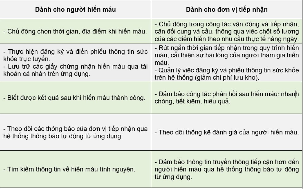 Một số tính năng nổi bật của ứng dụng GMV đối vời cả người cho và người nhận