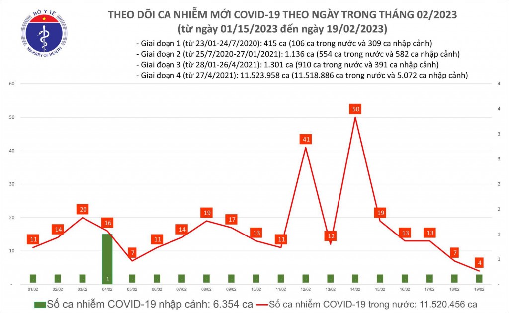 Biểu đồ số ca mắc COVID-19 tại Việt Nam thời gian qua