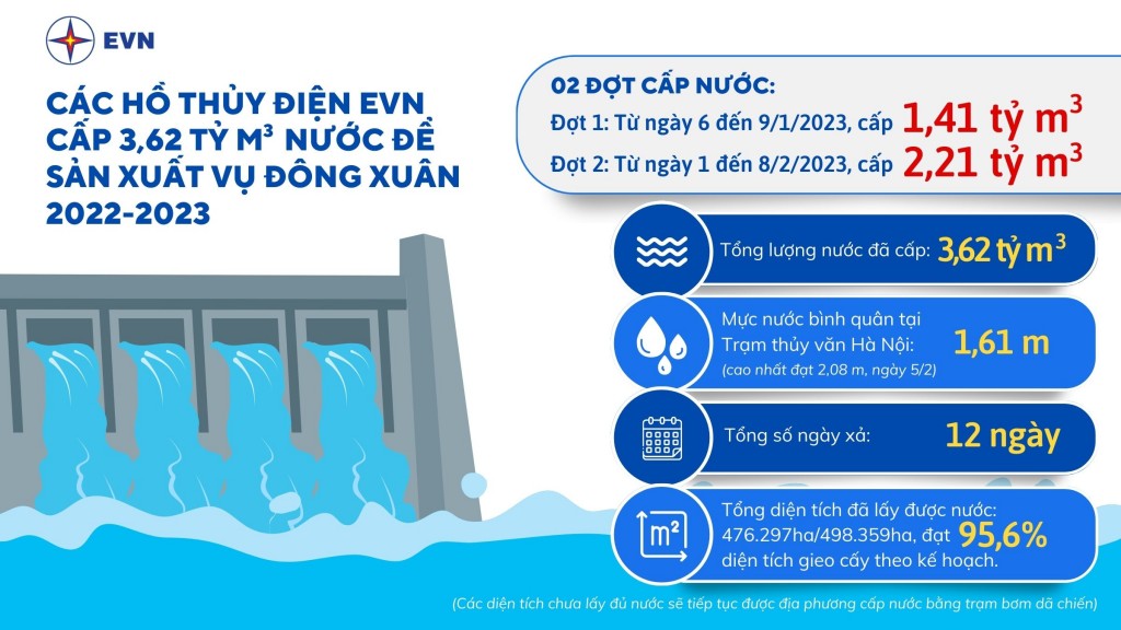 EVN vận hành tốt các nhà máy thủy điện cho nước vụ Đông Xuân 2023