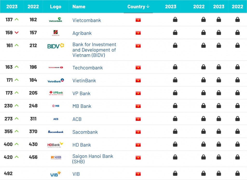 12 thương hiệu ngân hàng Việt Nam lọt top 500 thương hiệu ngân hàng giá trị nhất thế giới theo báo cáo Banking 500 2023 của Brand Finance.