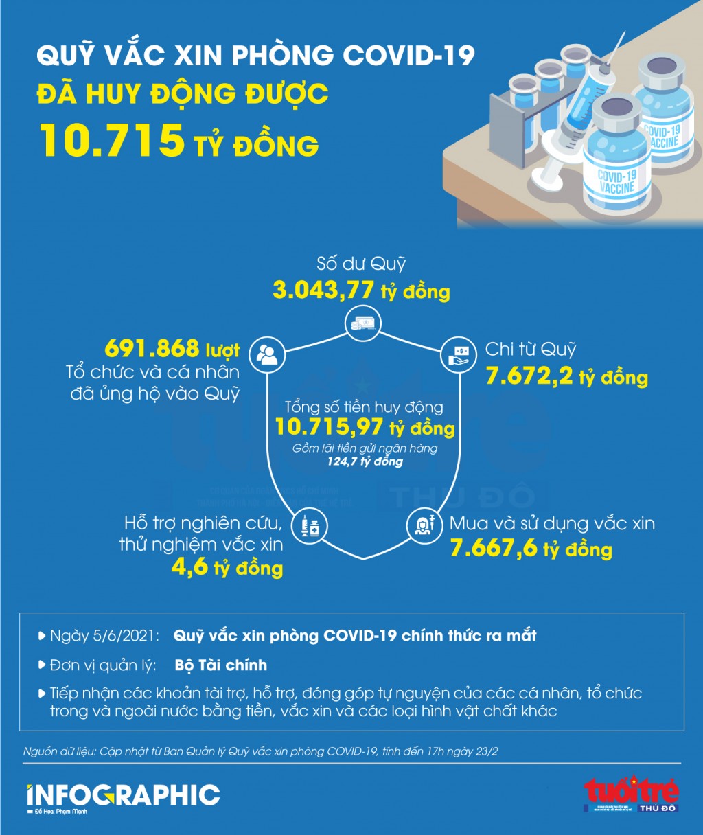 Quỹ vắc xin phòng COVID-19 đã huy động được 10.715 tỷ đồng