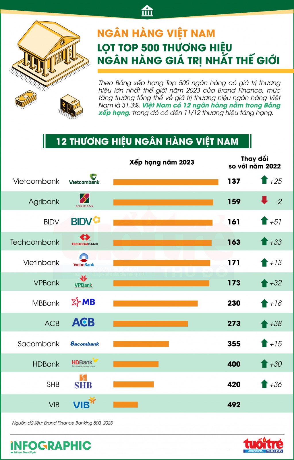 Nhiều ngân hàng Việt lọt Top 500 thương hiệu ngân hàng giá trị nhất thế giới