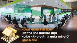 Nhiều ngân hàng Việt lọt Top 500 thương hiệu ngân hàng giá trị nhất thế giới