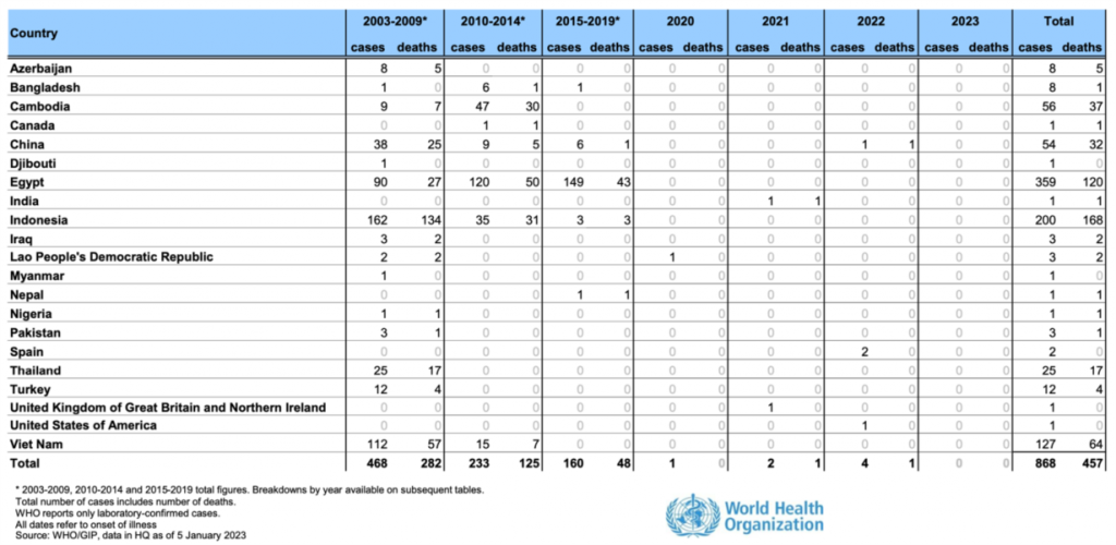 Theo WHO, Việt Nam là một trong những quốc gia ghi nhận có người mắc và tử vong do cúm H5N1 trong 20 năm qua (2003-2023)