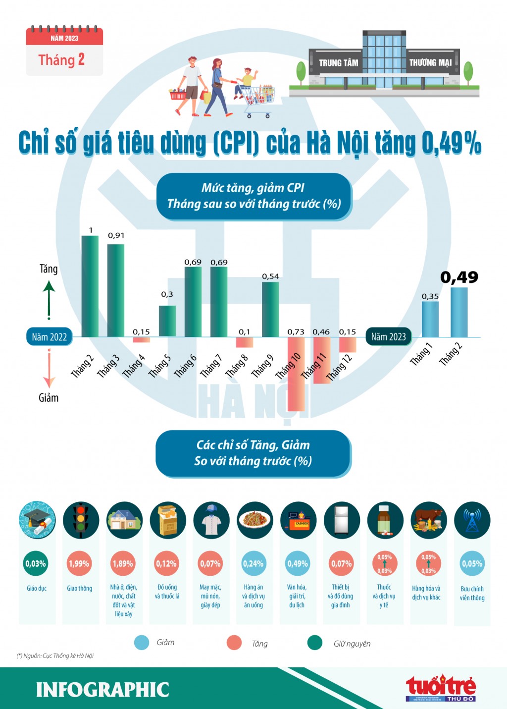 Chỉ số giá tiêu dùng (CPI) tháng 2/2023 của Hà Nội tăng 0,49%