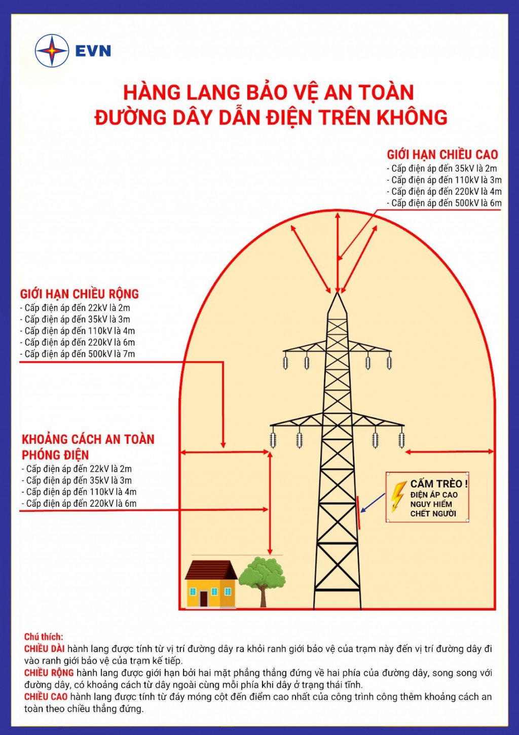 EVN liên tục cảnh báo về vi phạm hành lang lưới điện