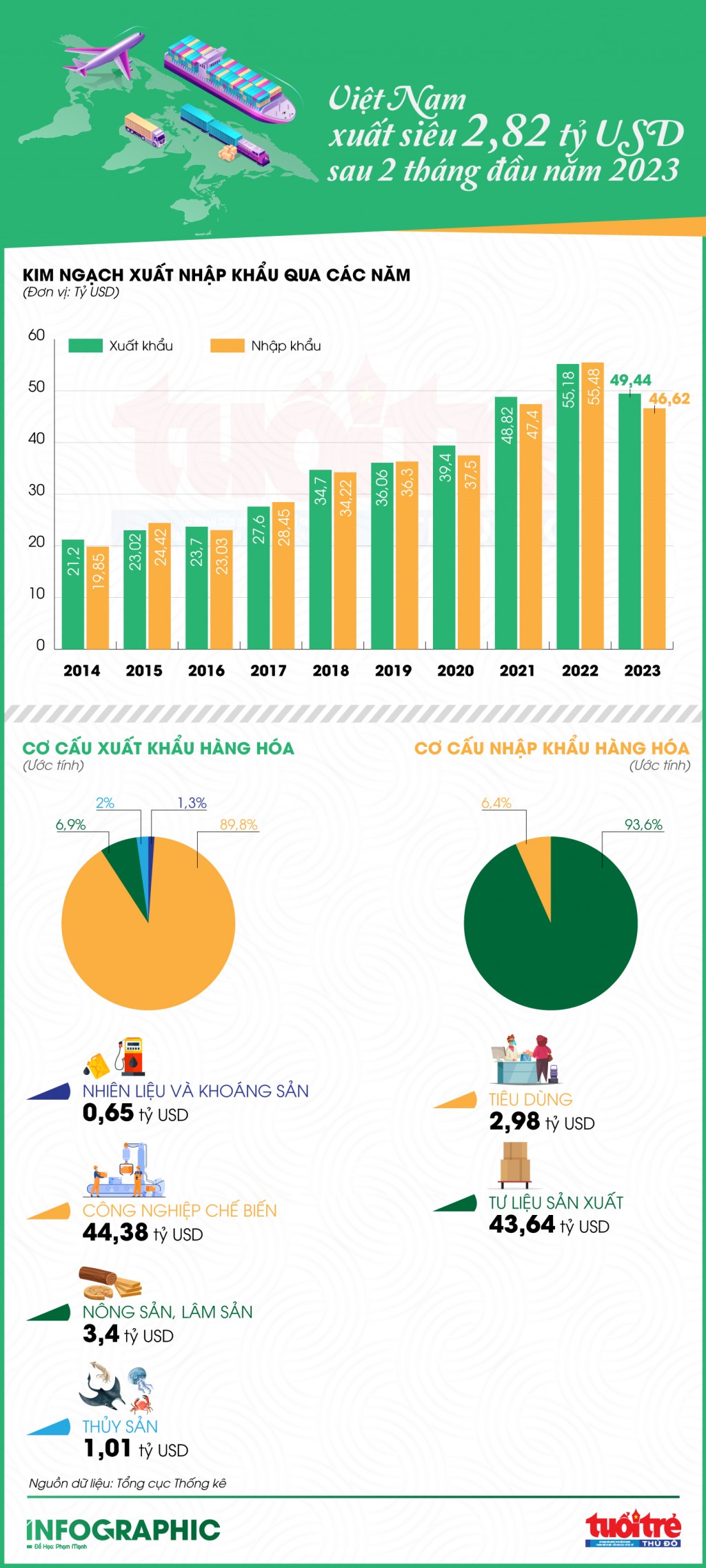 Việt Nam xuất siêu 2,82 tỷ USD sau 2 tháng đầu năm 2023