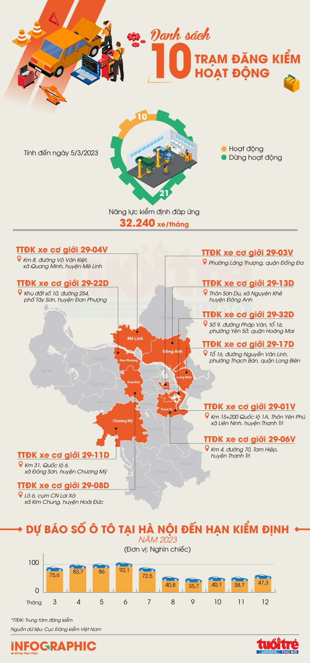 Danh sách 10 Trung tâm Đăng kiểm tại Hà Nội đang hoạt động