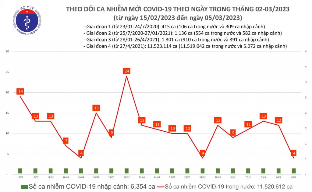 Biểu đồ số ca mắc COVID-19 tại Việt Nam thời gian qua