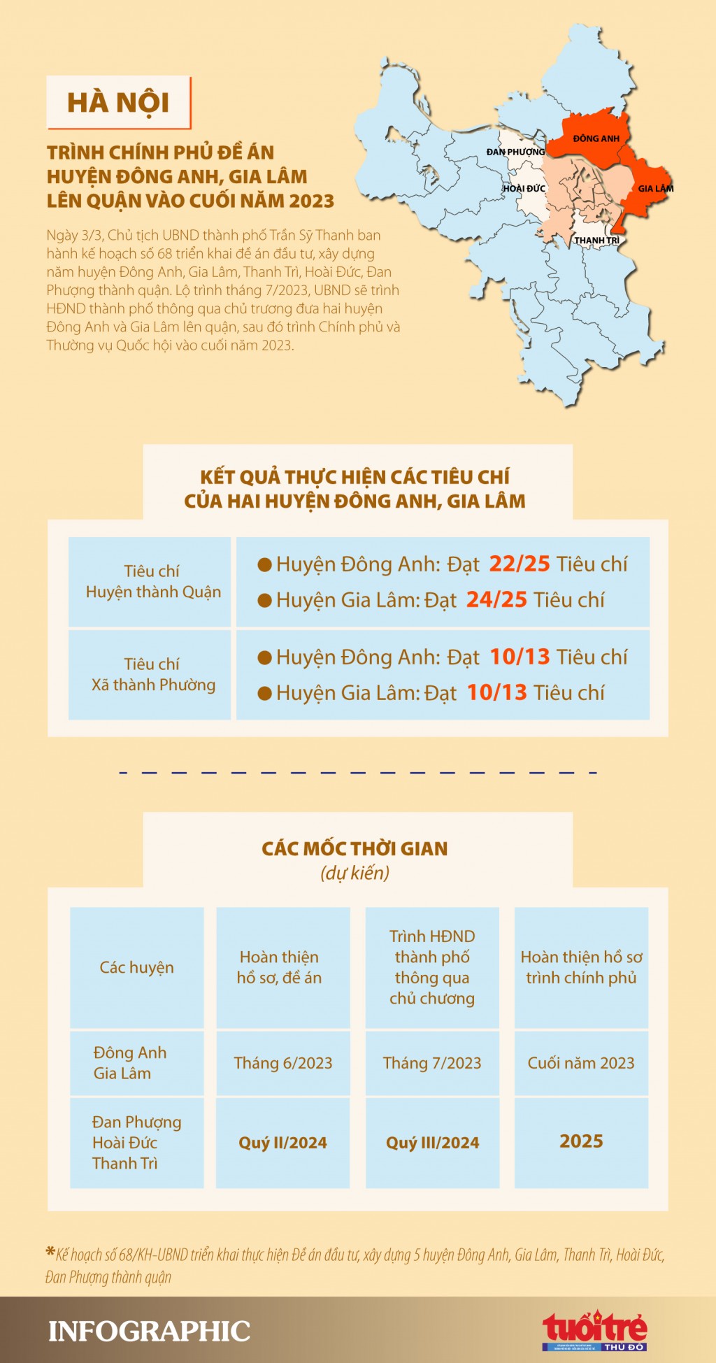 Trình Chính phủ Đề án huyện Đông Anh, Gia Lâm lên quận vào cuối năm 2023