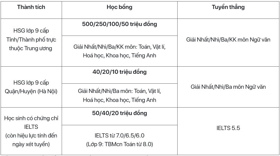 Thông báo tuyển sinh vào 10 của Trường Tiểu học, THCS & THPT Archimedes Đông Anh