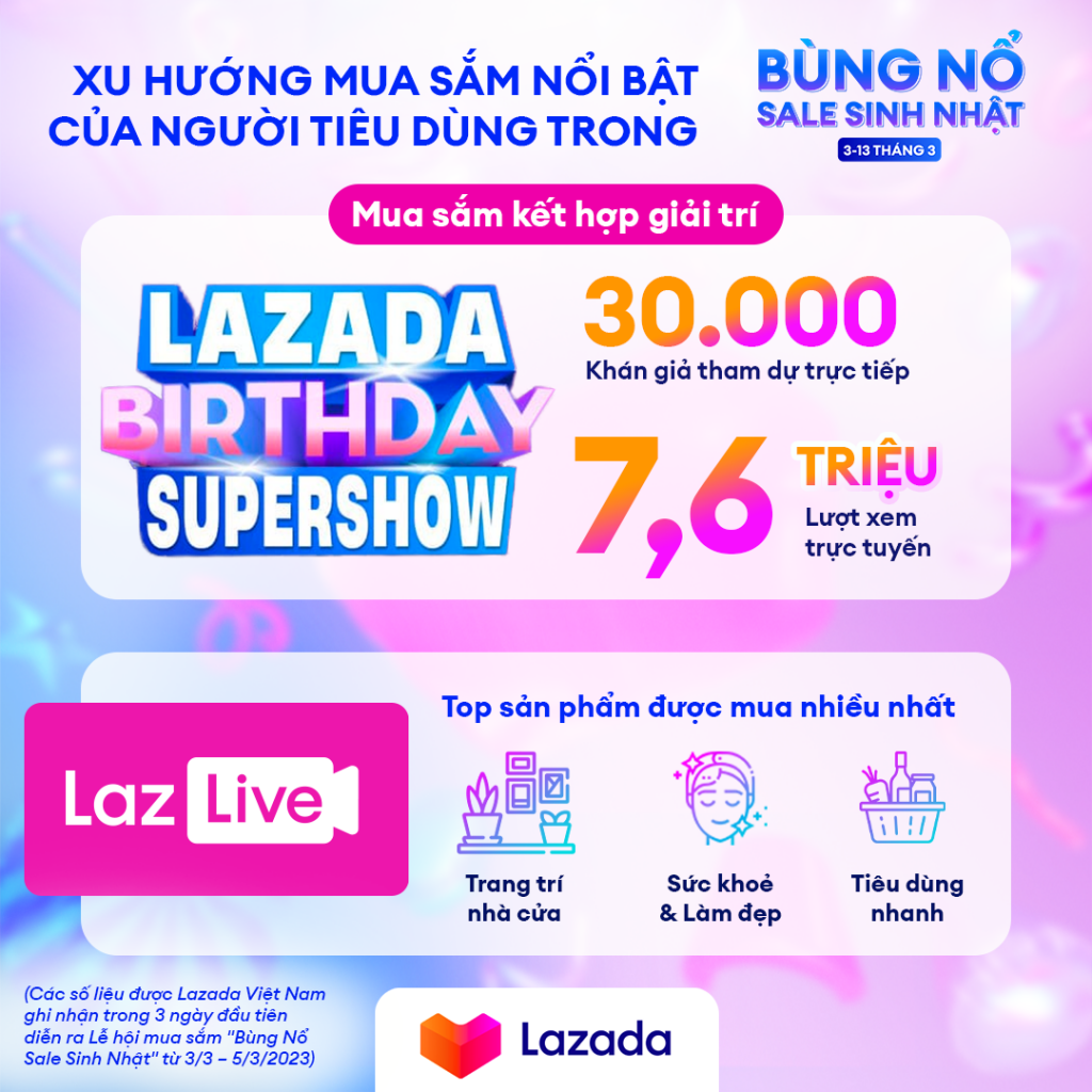 3 ngày đầu Lễ hội mua sắm “Bùng nổ sale sinh nhật” của Lazada: Người dung ưa chuộng “Ưu đãi hoàn tiền max”