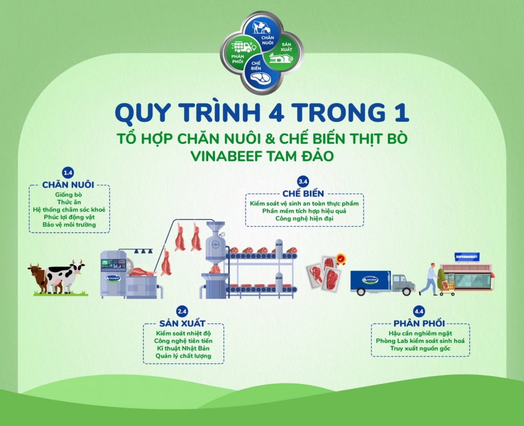 Khởi công Tổ hợp chăn nuôi - chế biến thịt bò Vinabeef Tam Đảo quy mô 3.000 tỷ đồng