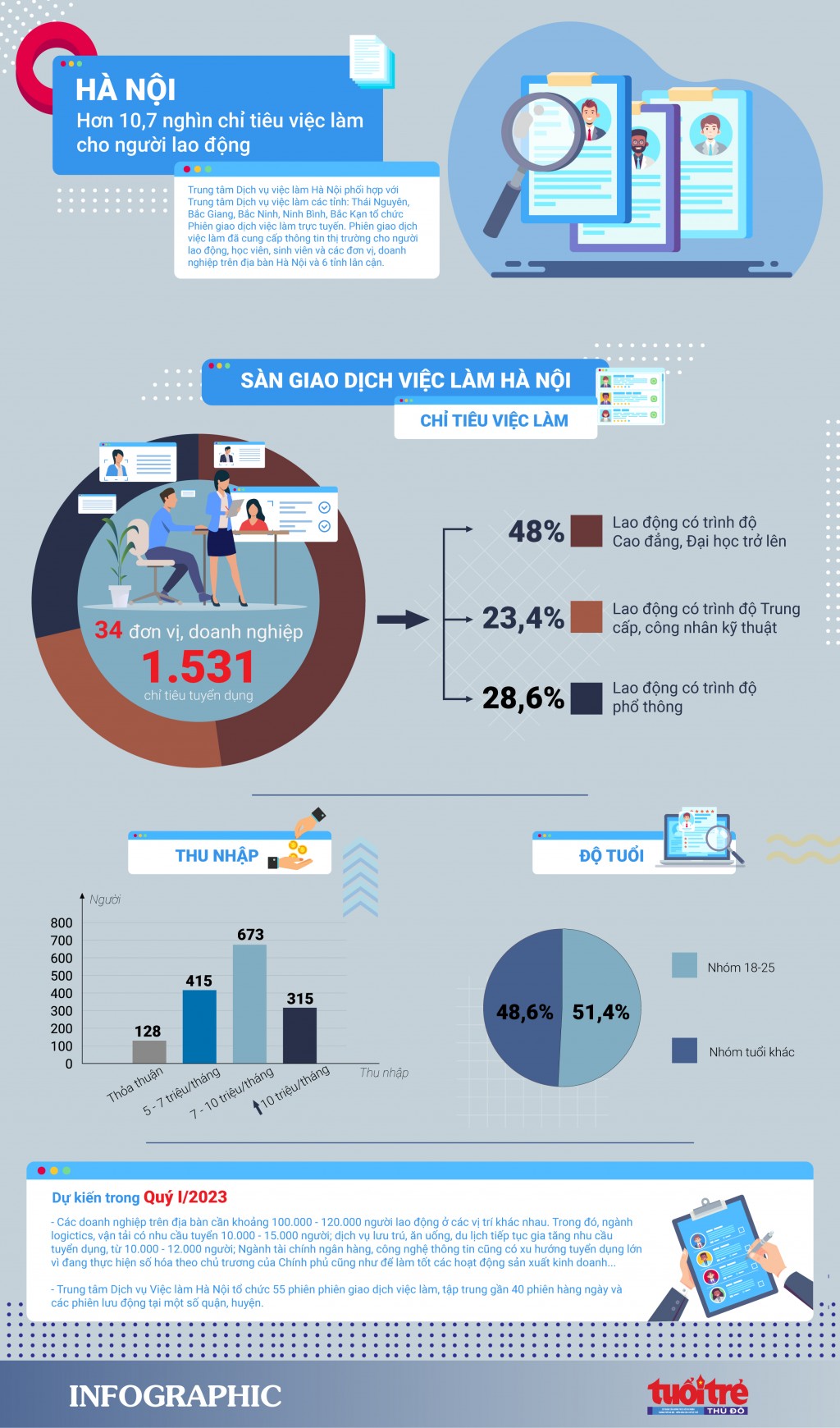 Hà Nội: hơn 10,7 nghìn chỉ tiêu việc làm cho người lao động