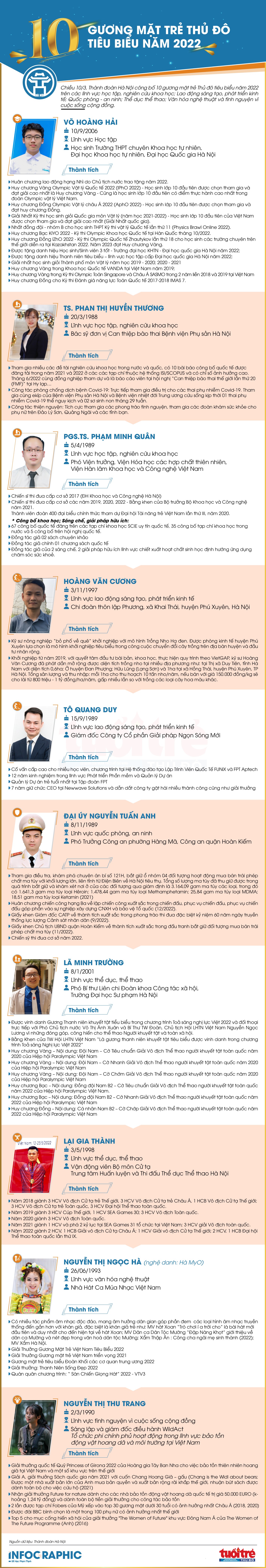[Infographic] 10 Gương mặt trẻ Thủ đô tiêu biểu năm 2022