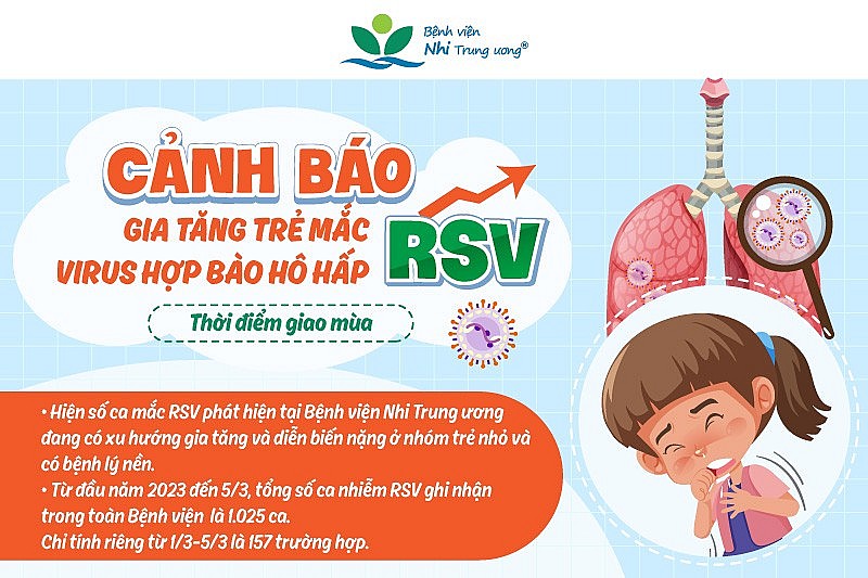 Gia tăng trẻ mắc virus hợp bào hô hấp thời điểm giao mùa