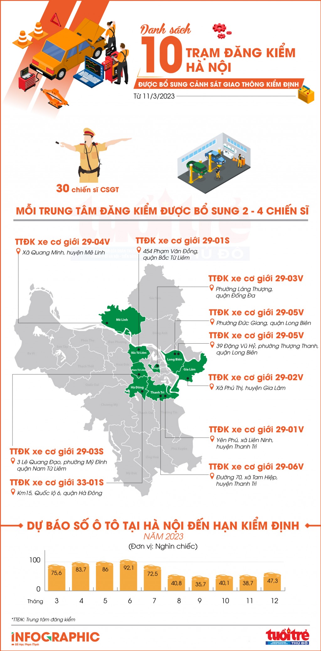 Danh sách trung tâm đăng kiểm tại Hà Nội được bổ sung CSGT kiểm định