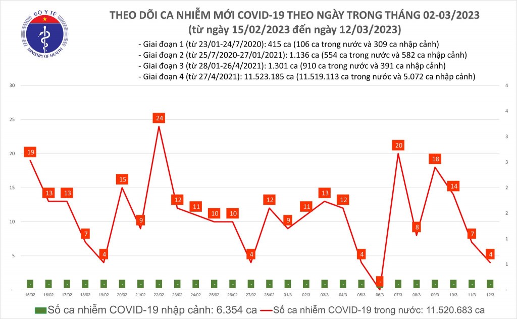 Biểu đồ số ca mắc COVID-19 tại Việt Nam thời gian qua