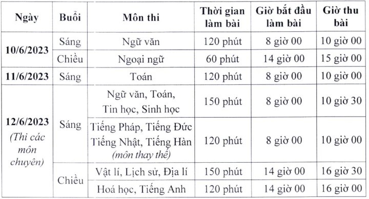 Chỉ 55,7% thí sinh có 