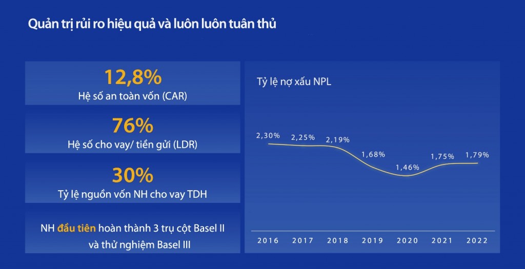 VIB thông qua kế hoạch chia cổ tức 35%, lợi nhuận 12.200 tỷ đồng năm 2023