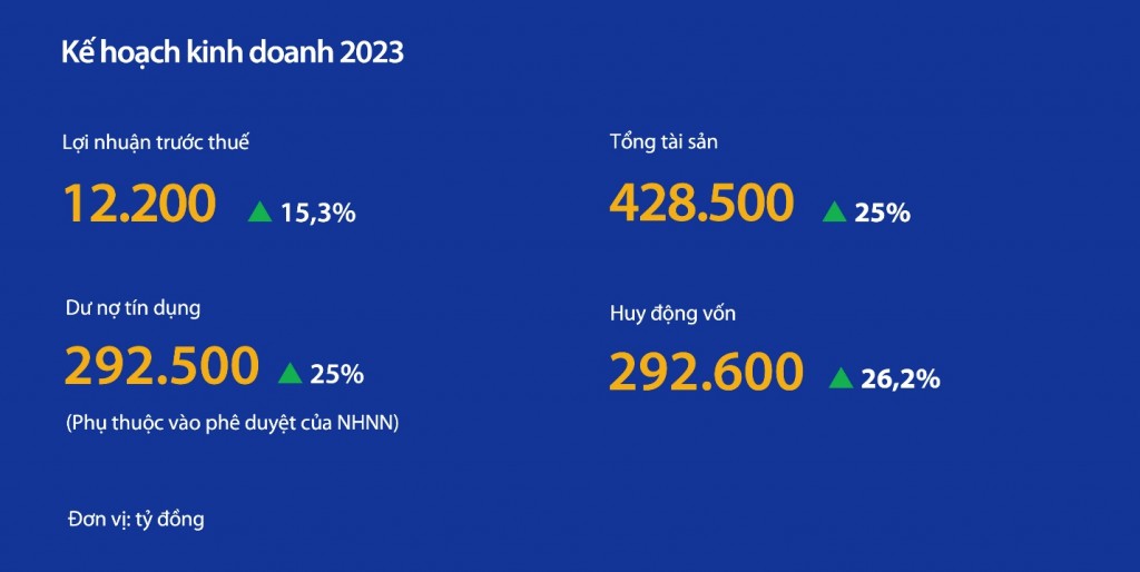 VIB thông qua kế hoạch chia cổ tức 35%, lợi nhuận 12.200 tỷ đồng năm 2023