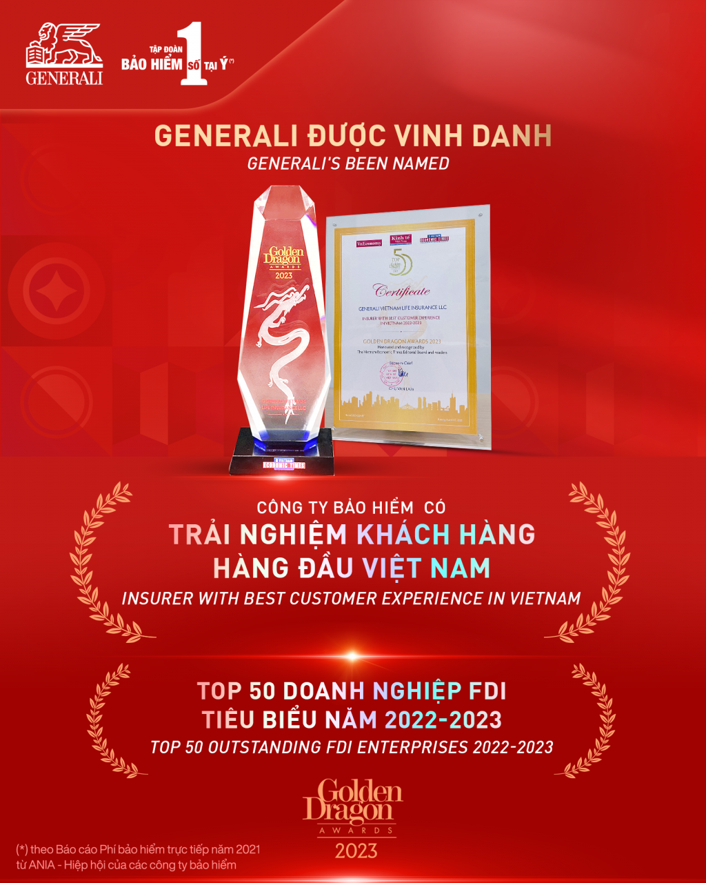  Generali Việt Nam khẳng định vị thế dẫn đầu thị trường về trải nghiệm khách hàng với giải thưởng “Công ty Bảo hiểm có trải nghiệm khách hàng hàng đầu Việt Nam” trong hệ thống giải thưởng Rồng Vàng lần thứ 22 và được vinh danh Top 50 Doanh nghiệp FDI tiêu biểu năm 2022-2023