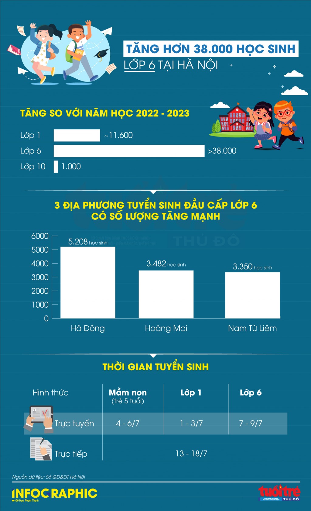 Tăng hơn 38.000 học sinh lớp 6 tại Hà Nội trong năm học mới